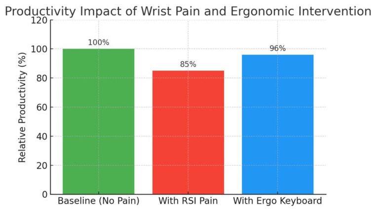Impack of wrist pain and ergonomic intervention